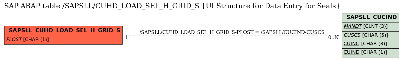 E-R Diagram for table /SAPSLL/CUHD_LOAD_SEL_H_GRID_S (UI Structure for Data Entry for Seals)