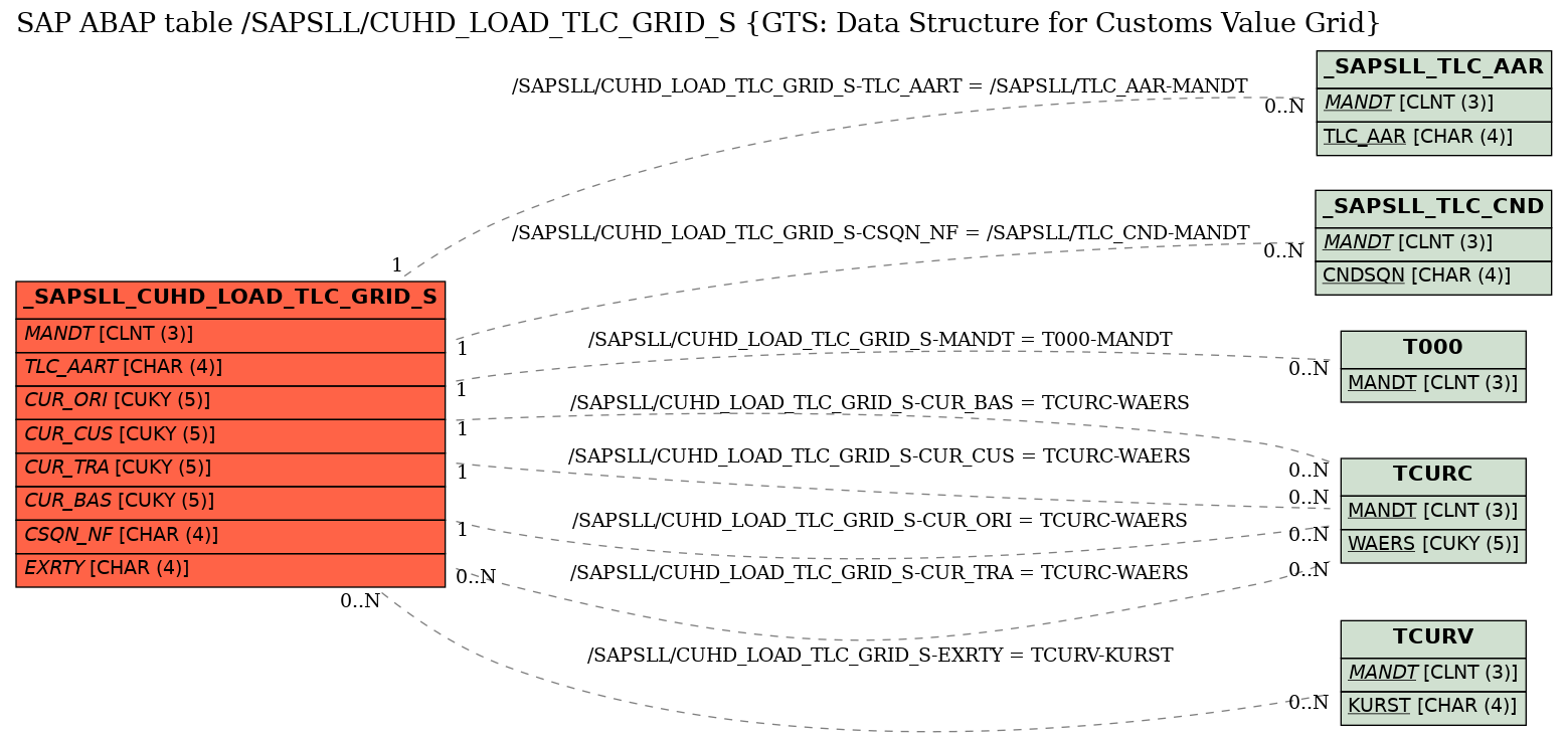 E-R Diagram for table /SAPSLL/CUHD_LOAD_TLC_GRID_S (GTS: Data Structure for Customs Value Grid)