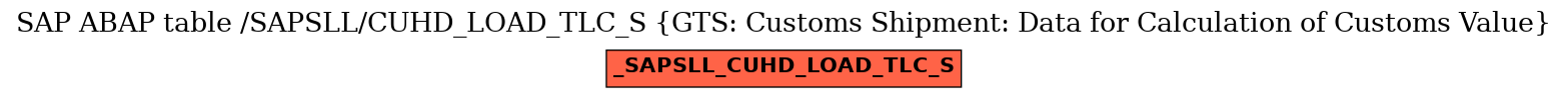 E-R Diagram for table /SAPSLL/CUHD_LOAD_TLC_S (GTS: Customs Shipment: Data for Calculation of Customs Value)