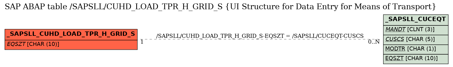 E-R Diagram for table /SAPSLL/CUHD_LOAD_TPR_H_GRID_S (UI Structure for Data Entry for Means of Transport)