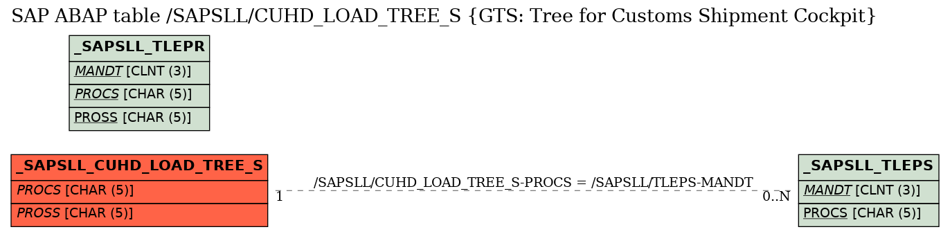 E-R Diagram for table /SAPSLL/CUHD_LOAD_TREE_S (GTS: Tree for Customs Shipment Cockpit)