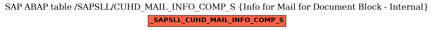 E-R Diagram for table /SAPSLL/CUHD_MAIL_INFO_COMP_S (Info for Mail for Document Block - Internal)