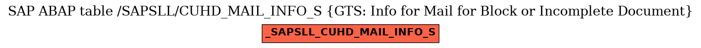 E-R Diagram for table /SAPSLL/CUHD_MAIL_INFO_S (GTS: Info for Mail for Block or Incomplete Document)