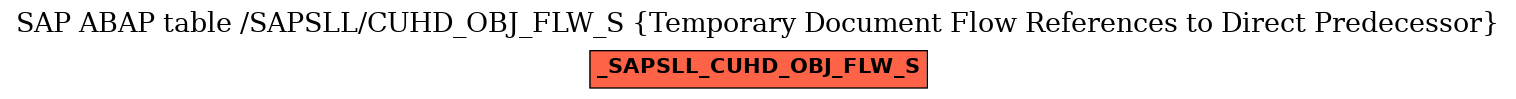 E-R Diagram for table /SAPSLL/CUHD_OBJ_FLW_S (Temporary Document Flow References to Direct Predecessor)