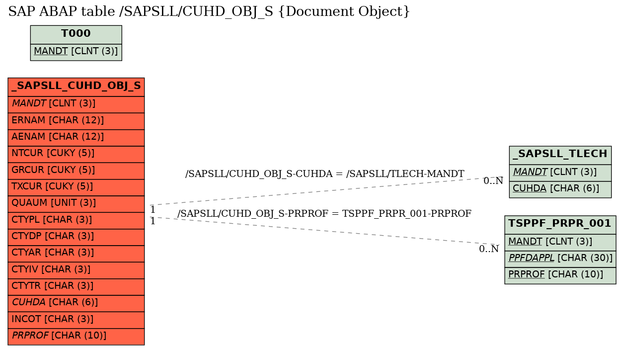 E-R Diagram for table /SAPSLL/CUHD_OBJ_S (Document Object)