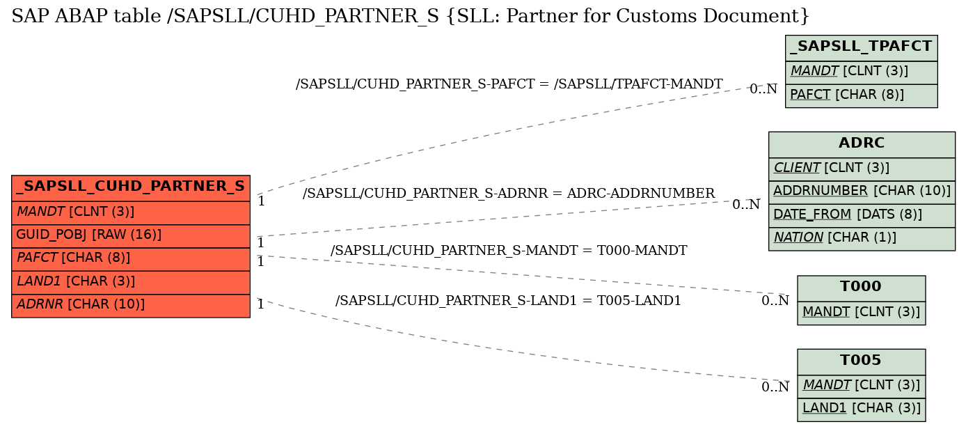 E-R Diagram for table /SAPSLL/CUHD_PARTNER_S (SLL: Partner for Customs Document)