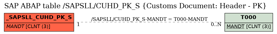 E-R Diagram for table /SAPSLL/CUHD_PK_S (Customs Document: Header - PK)