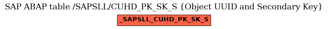 E-R Diagram for table /SAPSLL/CUHD_PK_SK_S (Object UUID and Secondary Key)