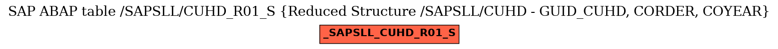 E-R Diagram for table /SAPSLL/CUHD_R01_S (Reduced Structure /SAPSLL/CUHD - GUID_CUHD, CORDER, COYEAR)