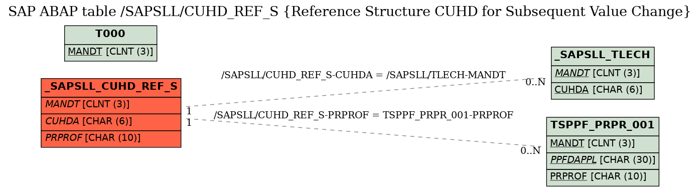 E-R Diagram for table /SAPSLL/CUHD_REF_S (Reference Structure CUHD for Subsequent Value Change)