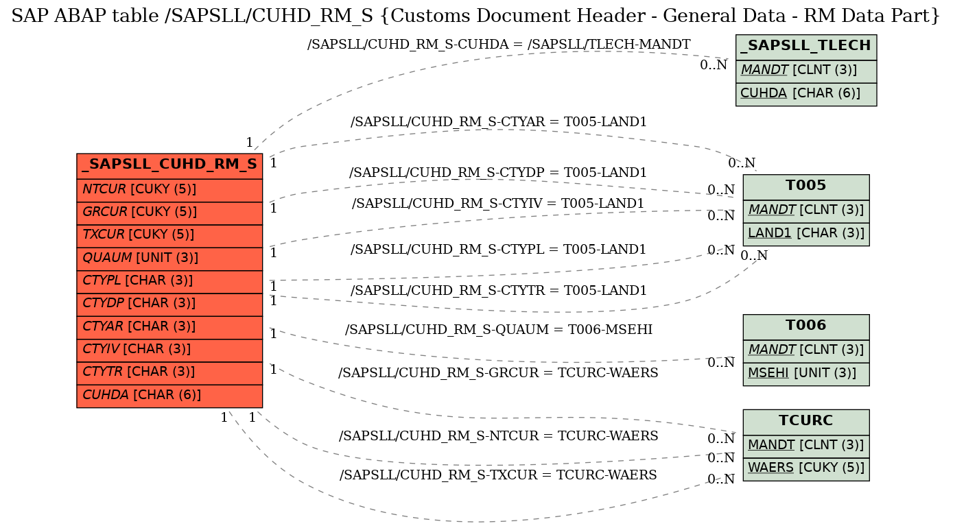 E-R Diagram for table /SAPSLL/CUHD_RM_S (Customs Document Header - General Data - RM Data Part)