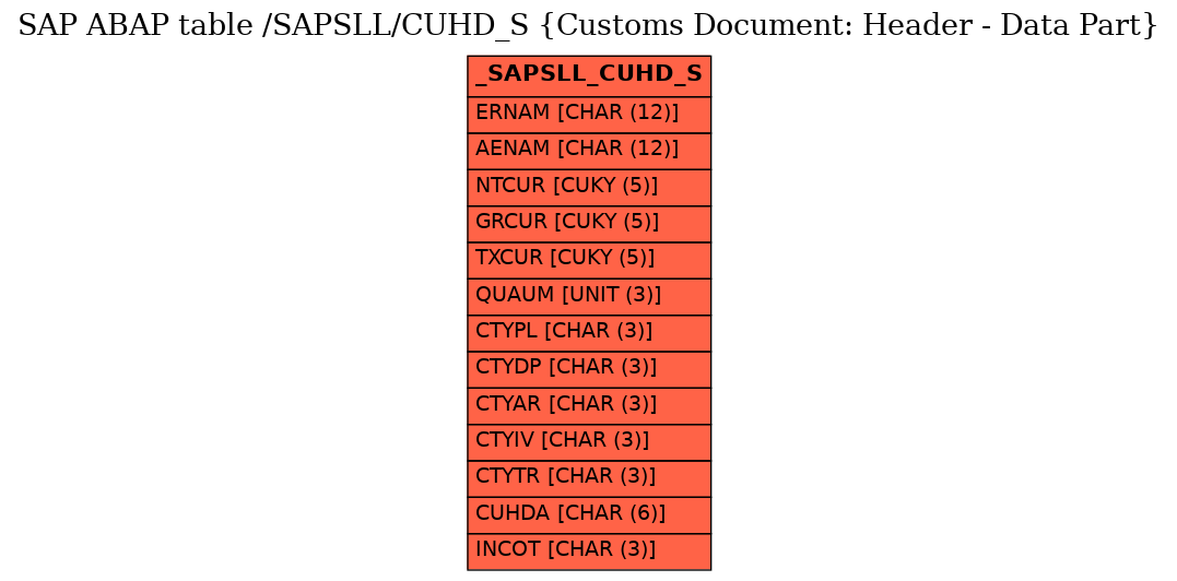 E-R Diagram for table /SAPSLL/CUHD_S (Customs Document: Header - Data Part)