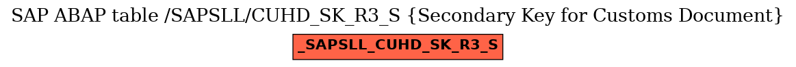 E-R Diagram for table /SAPSLL/CUHD_SK_R3_S (Secondary Key for Customs Document)