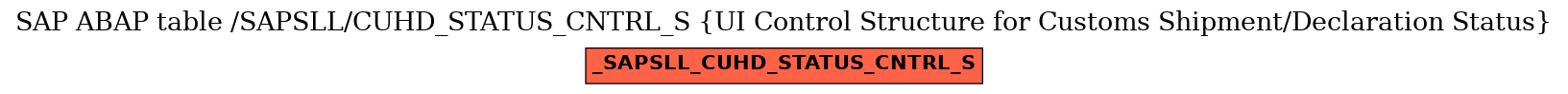 E-R Diagram for table /SAPSLL/CUHD_STATUS_CNTRL_S (UI Control Structure for Customs Shipment/Declaration Status)