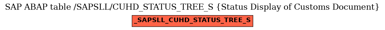 E-R Diagram for table /SAPSLL/CUHD_STATUS_TREE_S (Status Display of Customs Document)