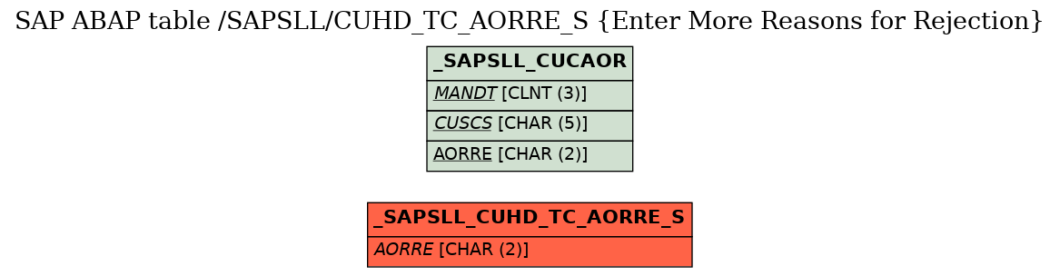 E-R Diagram for table /SAPSLL/CUHD_TC_AORRE_S (Enter More Reasons for Rejection)