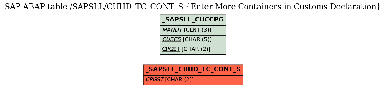 E-R Diagram for table /SAPSLL/CUHD_TC_CONT_S (Enter More Containers in Customs Declaration)