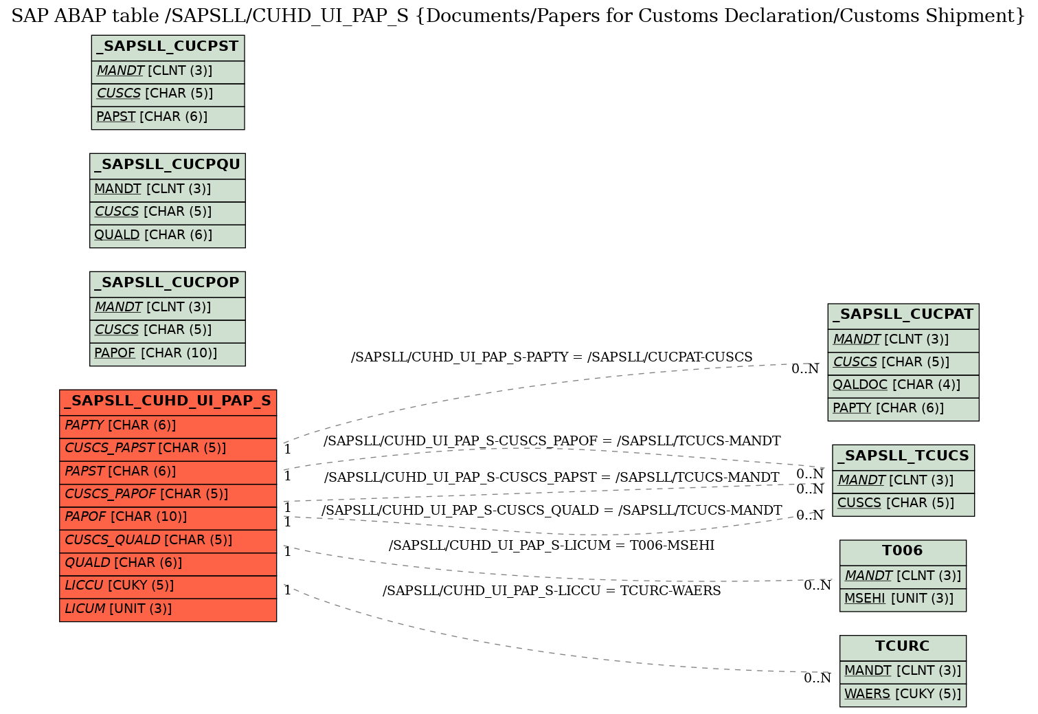 E-R Diagram for table /SAPSLL/CUHD_UI_PAP_S (Documents/Papers for Customs Declaration/Customs Shipment)
