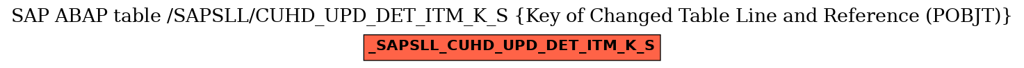 E-R Diagram for table /SAPSLL/CUHD_UPD_DET_ITM_K_S (Key of Changed Table Line and Reference (POBJT))