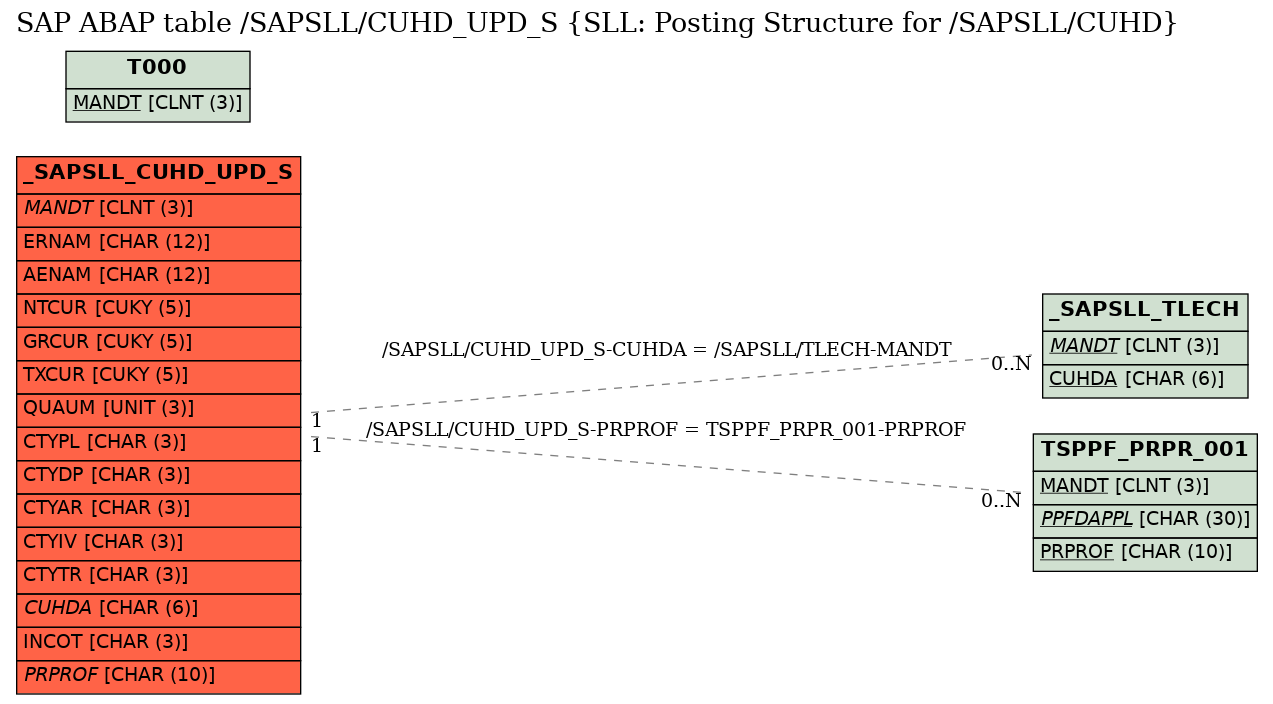 E-R Diagram for table /SAPSLL/CUHD_UPD_S (SLL: Posting Structure for /SAPSLL/CUHD)