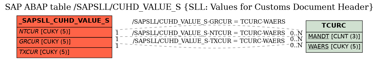 E-R Diagram for table /SAPSLL/CUHD_VALUE_S (SLL: Values for Customs Document Header)