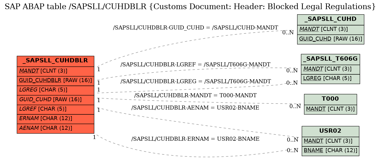 E-R Diagram for table /SAPSLL/CUHDBLR (Customs Document: Header: Blocked Legal Regulations)