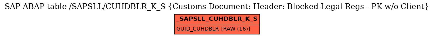 E-R Diagram for table /SAPSLL/CUHDBLR_K_S (Customs Document: Header: Blocked Legal Regs - PK w/o Client)