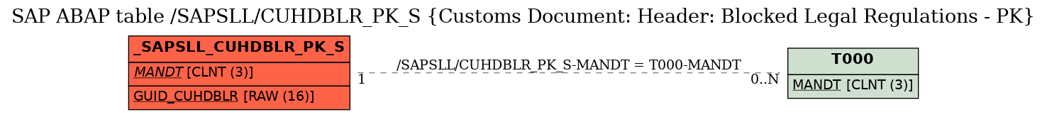 E-R Diagram for table /SAPSLL/CUHDBLR_PK_S (Customs Document: Header: Blocked Legal Regulations - PK)