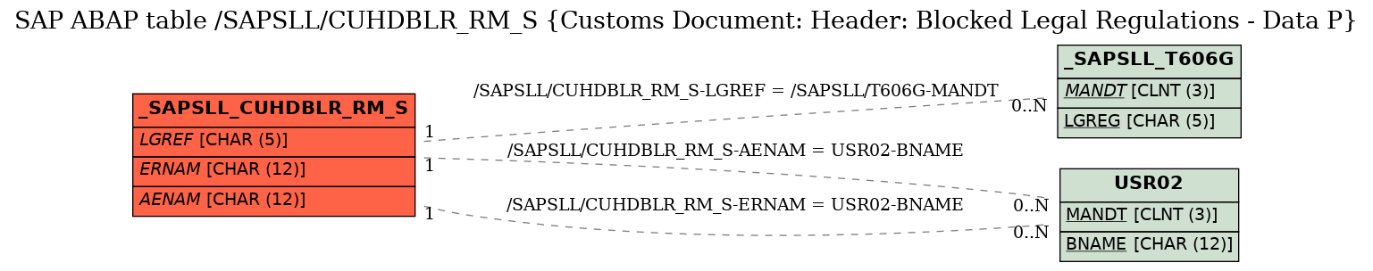 E-R Diagram for table /SAPSLL/CUHDBLR_RM_S (Customs Document: Header: Blocked Legal Regulations - Data P)