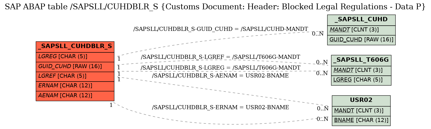 E-R Diagram for table /SAPSLL/CUHDBLR_S (Customs Document: Header: Blocked Legal Regulations - Data P)