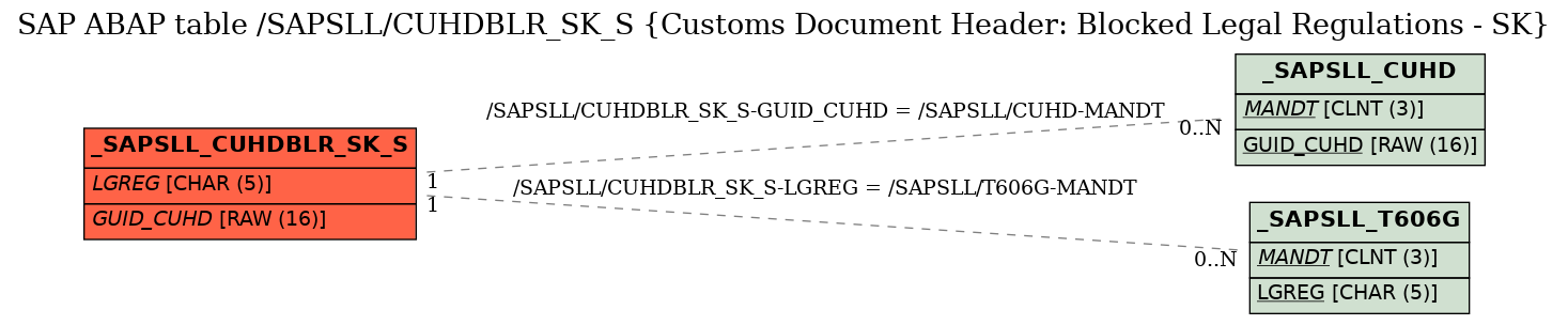 E-R Diagram for table /SAPSLL/CUHDBLR_SK_S (Customs Document Header: Blocked Legal Regulations - SK)