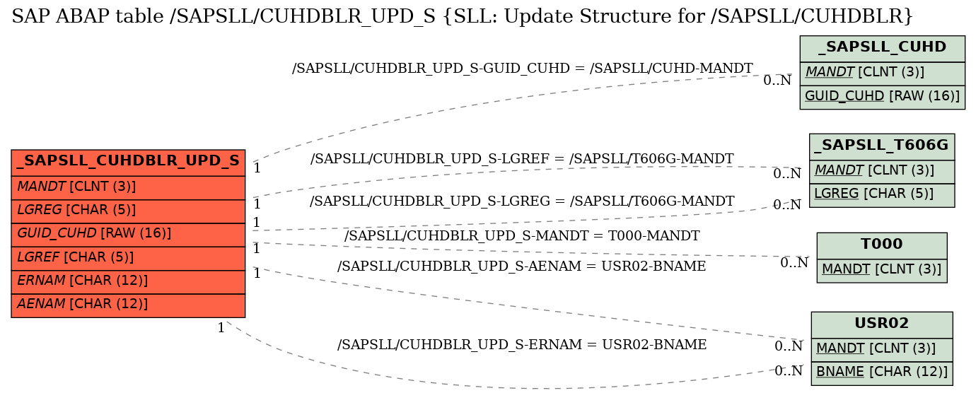 E-R Diagram for table /SAPSLL/CUHDBLR_UPD_S (SLL: Update Structure for /SAPSLL/CUHDBLR)