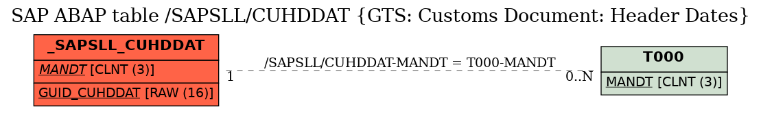 E-R Diagram for table /SAPSLL/CUHDDAT (GTS: Customs Document: Header Dates)