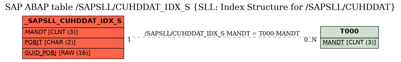 E-R Diagram for table /SAPSLL/CUHDDAT_IDX_S (SLL: Index Structure for /SAPSLL/CUHDDAT)