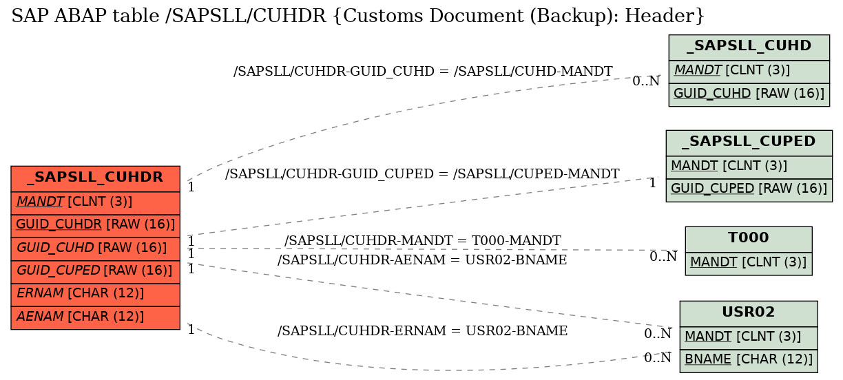 E-R Diagram for table /SAPSLL/CUHDR (Customs Document (Backup): Header)