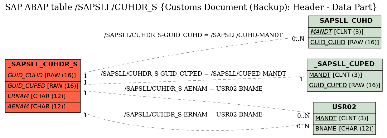 E-R Diagram for table /SAPSLL/CUHDR_S (Customs Document (Backup): Header - Data Part)