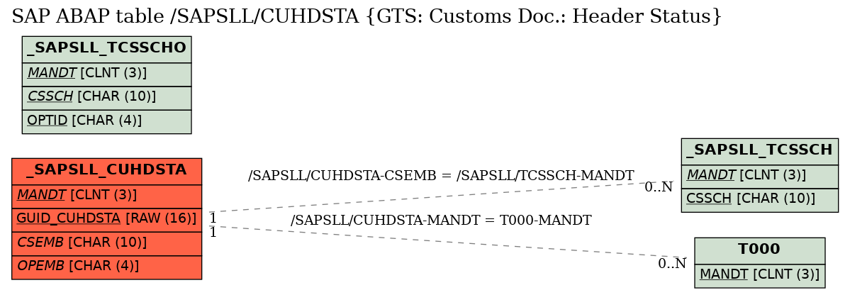 E-R Diagram for table /SAPSLL/CUHDSTA (GTS: Customs Doc.: Header Status)