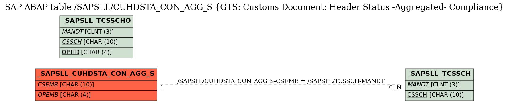 E-R Diagram for table /SAPSLL/CUHDSTA_CON_AGG_S (GTS: Customs Document: Header Status -Aggregated- Compliance)