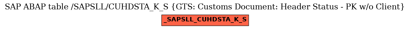E-R Diagram for table /SAPSLL/CUHDSTA_K_S (GTS: Customs Document: Header Status - PK w/o Client)