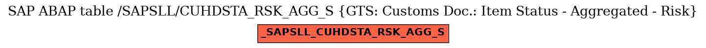 E-R Diagram for table /SAPSLL/CUHDSTA_RSK_AGG_S (GTS: Customs Doc.: Item Status - Aggregated - Risk)