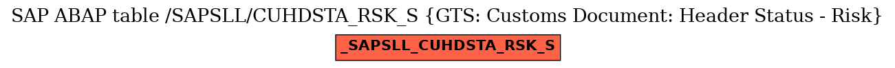 E-R Diagram for table /SAPSLL/CUHDSTA_RSK_S (GTS: Customs Document: Header Status - Risk)