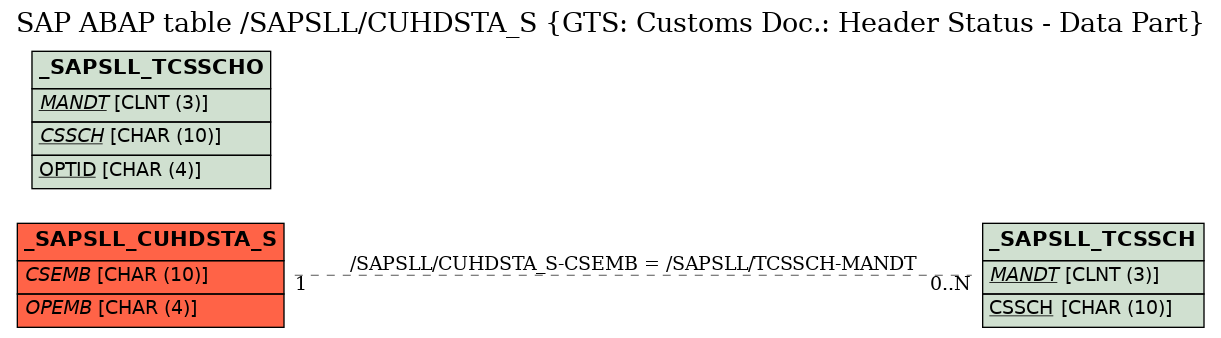 E-R Diagram for table /SAPSLL/CUHDSTA_S (GTS: Customs Doc.: Header Status - Data Part)