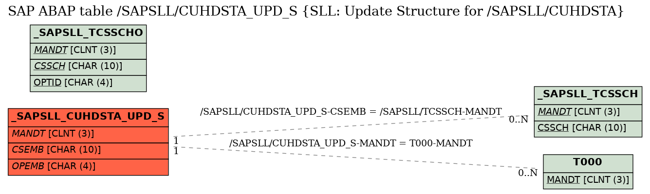 E-R Diagram for table /SAPSLL/CUHDSTA_UPD_S (SLL: Update Structure for /SAPSLL/CUHDSTA)