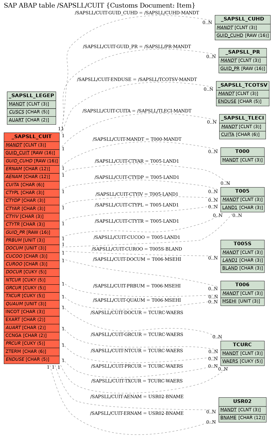 E-R Diagram for table /SAPSLL/CUIT (Customs Document: Item)