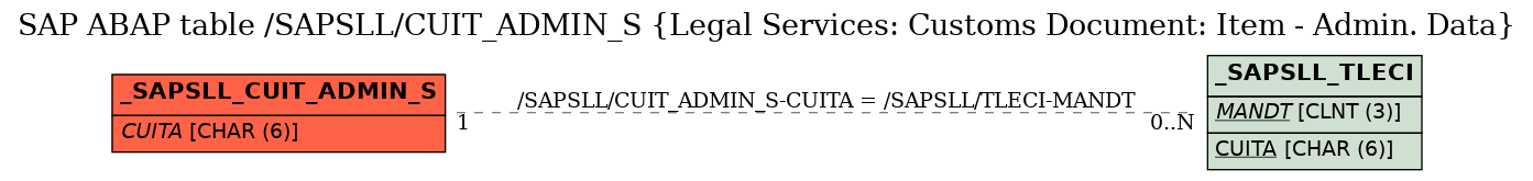 E-R Diagram for table /SAPSLL/CUIT_ADMIN_S (Legal Services: Customs Document: Item - Admin. Data)