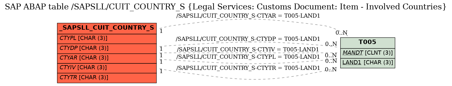 E-R Diagram for table /SAPSLL/CUIT_COUNTRY_S (Legal Services: Customs Document: Item - Involved Countries)