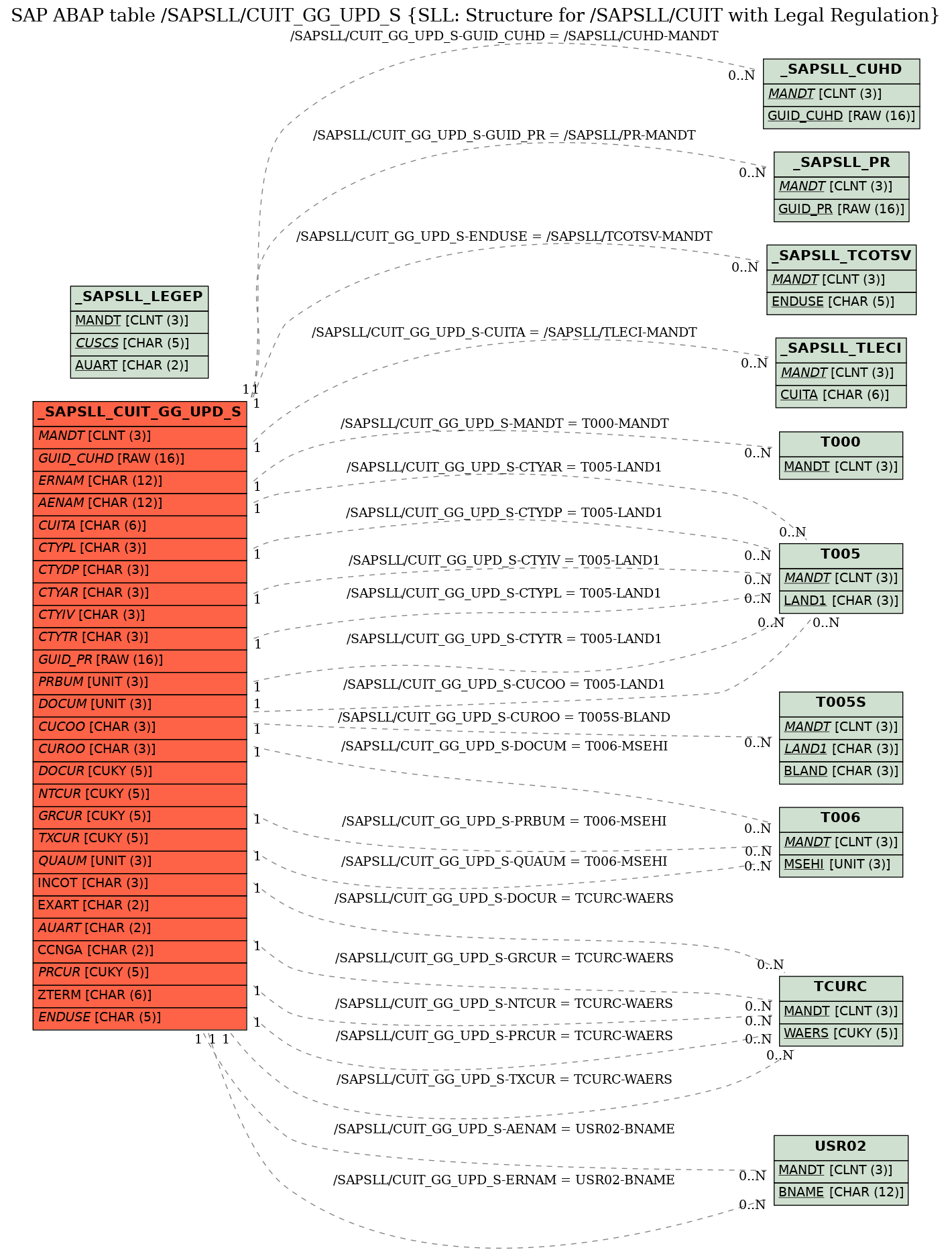 E-R Diagram for table /SAPSLL/CUIT_GG_UPD_S (SLL: Structure for /SAPSLL/CUIT with Legal Regulation)