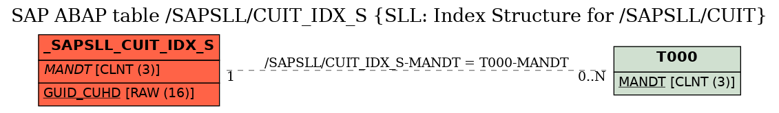 E-R Diagram for table /SAPSLL/CUIT_IDX_S (SLL: Index Structure for /SAPSLL/CUIT)