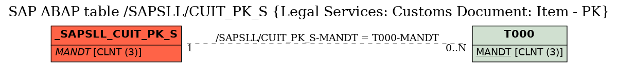 E-R Diagram for table /SAPSLL/CUIT_PK_S (Legal Services: Customs Document: Item - PK)