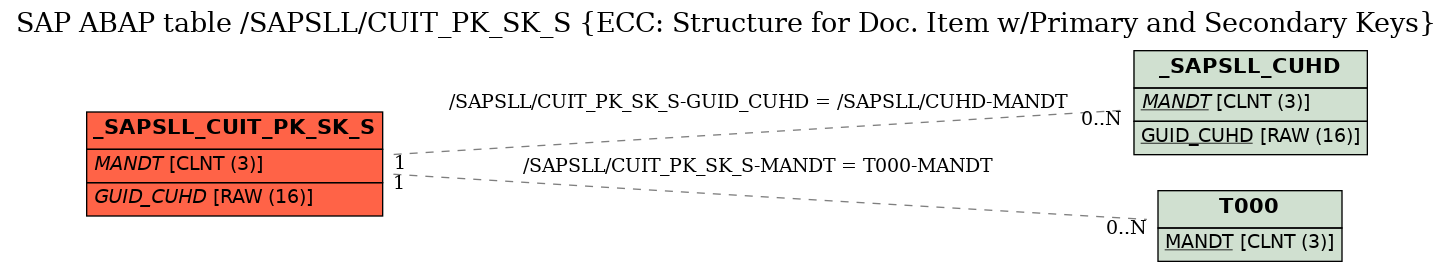 E-R Diagram for table /SAPSLL/CUIT_PK_SK_S (ECC: Structure for Doc. Item w/Primary and Secondary Keys)